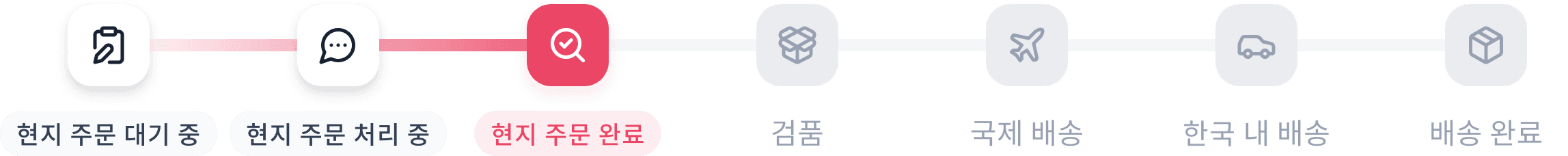 delivery-process-timeline
